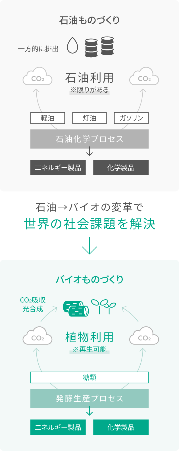 石油→バイオの変革で世界の社会課題を解決